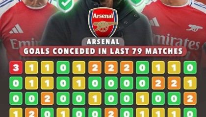 皇马难了？阿森纳已连续78场没有丢3个球，稳住即刻进欧冠4强
