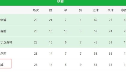 申花没阿马杜像曼城没罗德里 亚冠惨败就是阵痛期体现