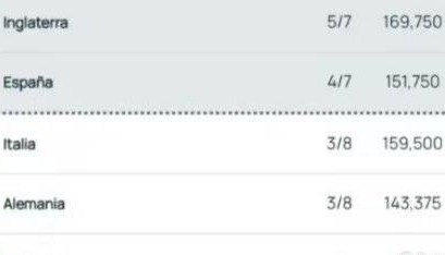 西媒的消息，下赛季西甲将获得八个欧战席位
